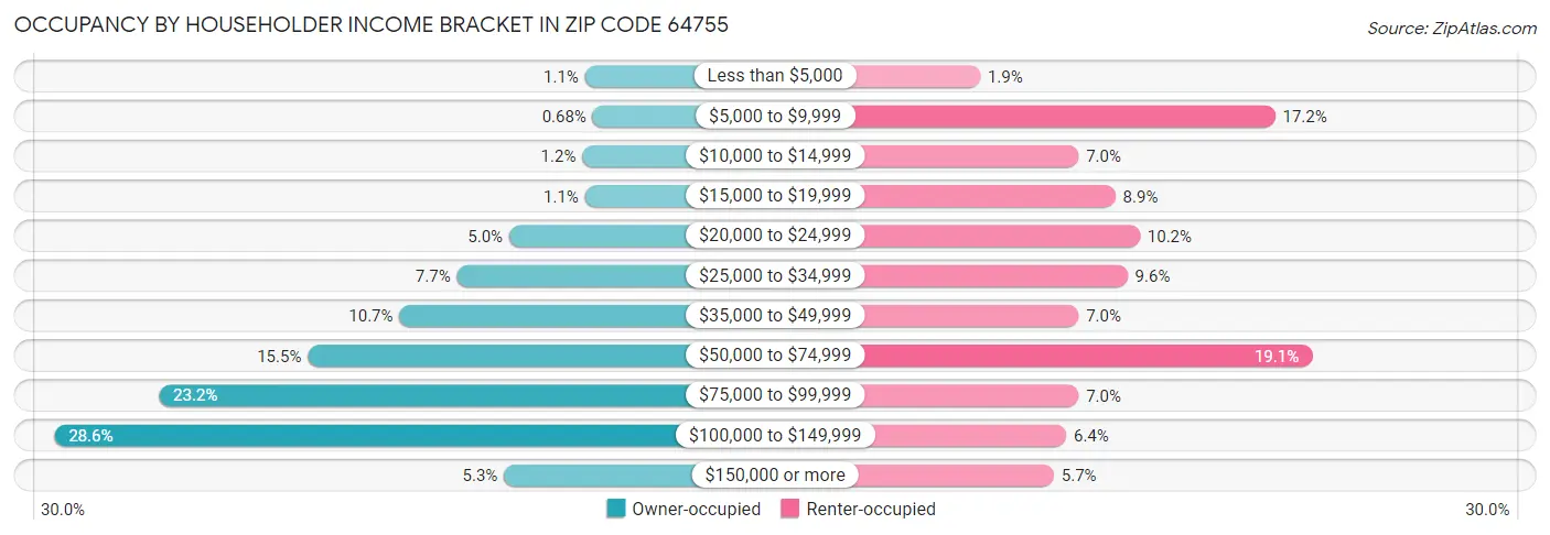 Occupancy by Householder Income Bracket in Zip Code 64755