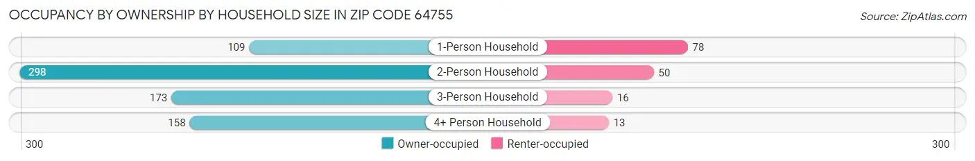 Occupancy by Ownership by Household Size in Zip Code 64755