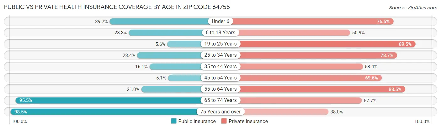 Public vs Private Health Insurance Coverage by Age in Zip Code 64755