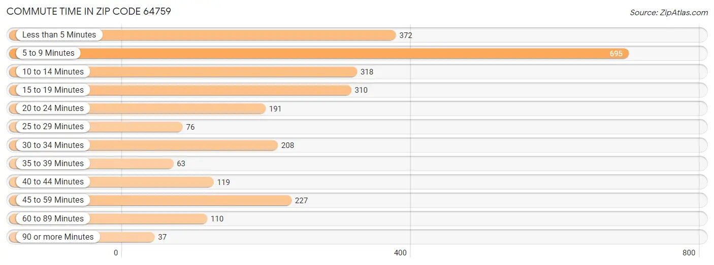 Commute Time in Zip Code 64759