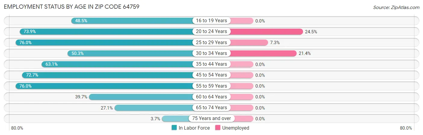 Employment Status by Age in Zip Code 64759