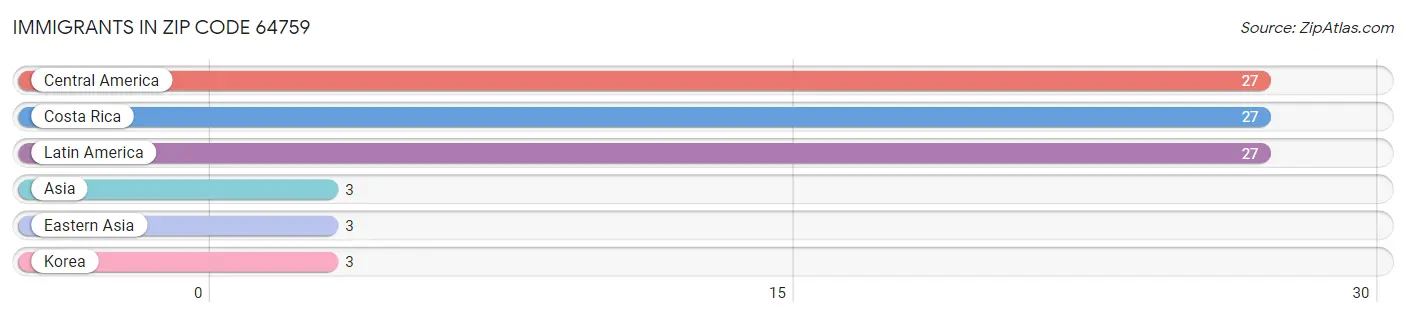 Immigrants in Zip Code 64759