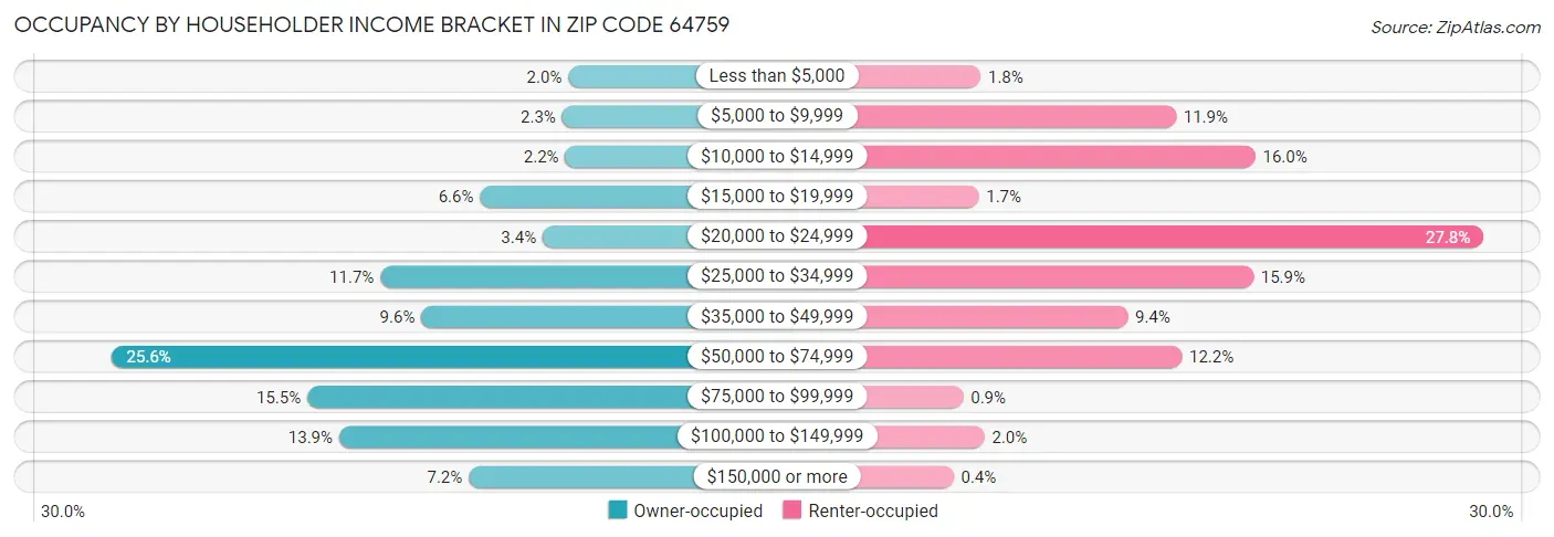 Occupancy by Householder Income Bracket in Zip Code 64759