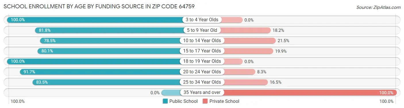 School Enrollment by Age by Funding Source in Zip Code 64759