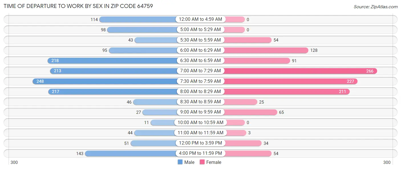 Time of Departure to Work by Sex in Zip Code 64759