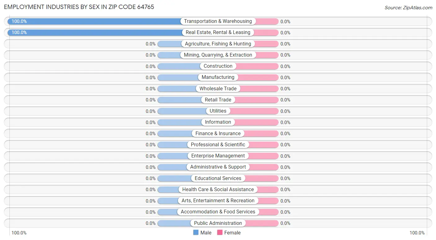 Employment Industries by Sex in Zip Code 64765