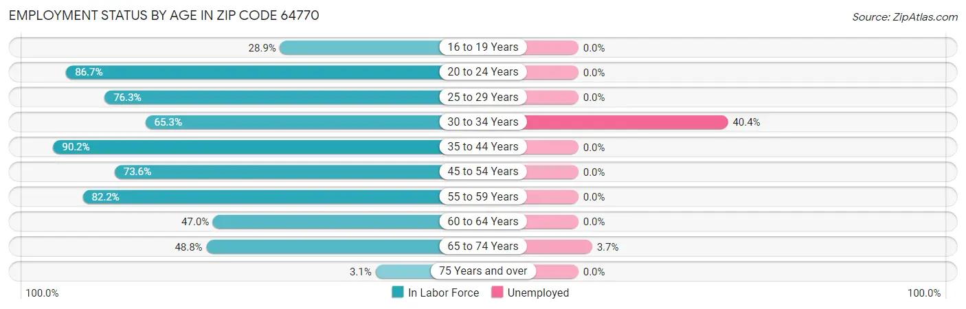 Employment Status by Age in Zip Code 64770