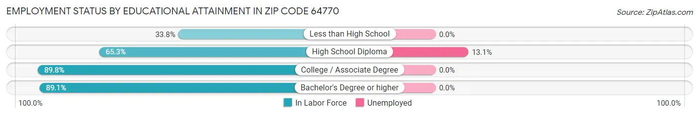 Employment Status by Educational Attainment in Zip Code 64770