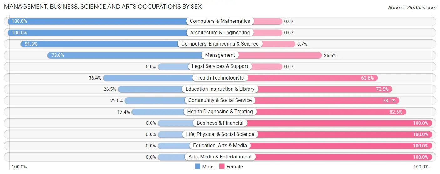 Management, Business, Science and Arts Occupations by Sex in Zip Code 64770
