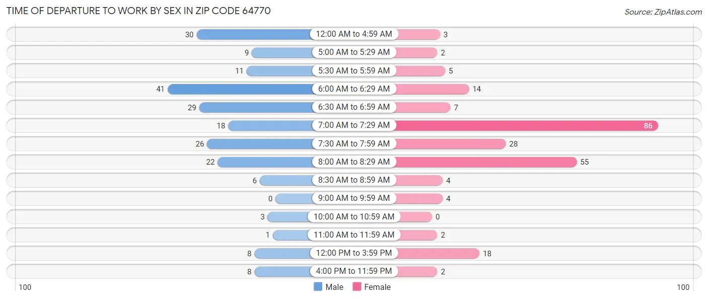 Time of Departure to Work by Sex in Zip Code 64770