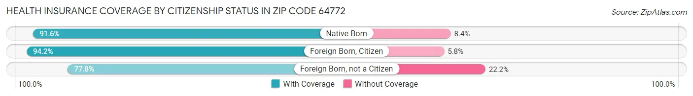 Health Insurance Coverage by Citizenship Status in Zip Code 64772