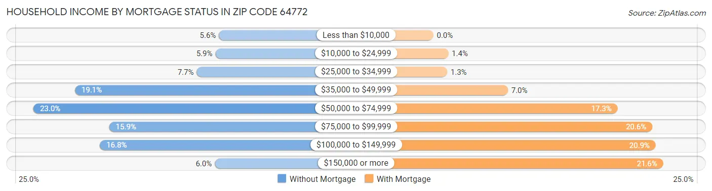 Household Income by Mortgage Status in Zip Code 64772