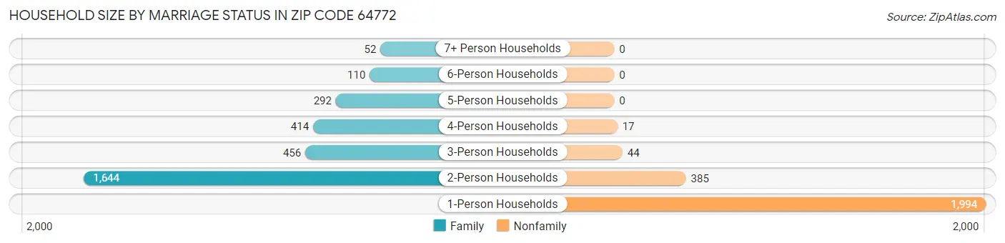 Household Size by Marriage Status in Zip Code 64772