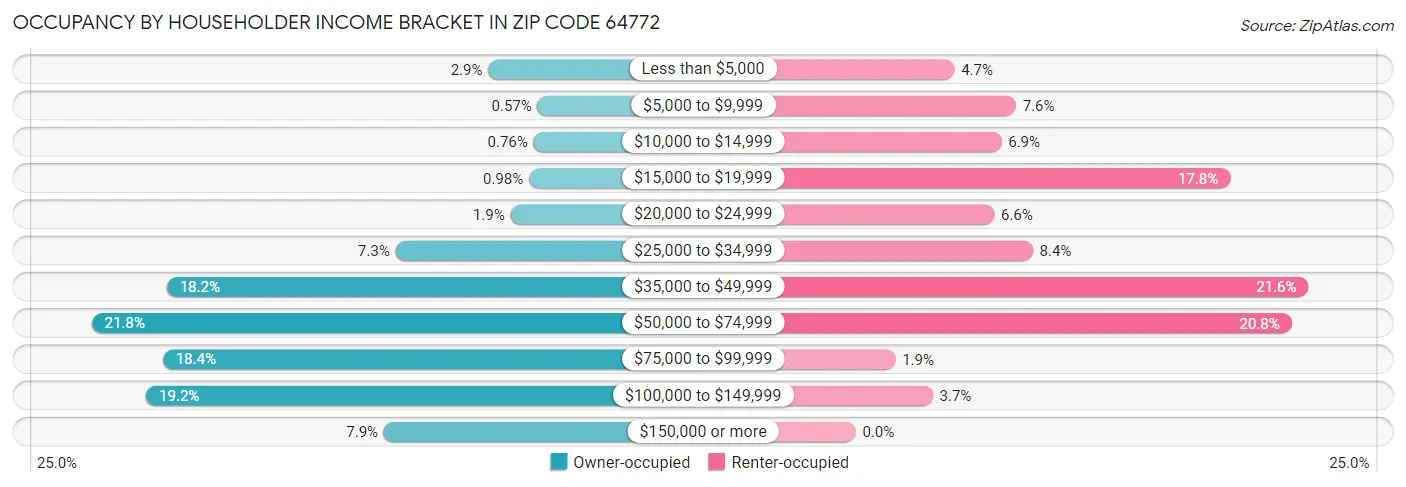Occupancy by Householder Income Bracket in Zip Code 64772