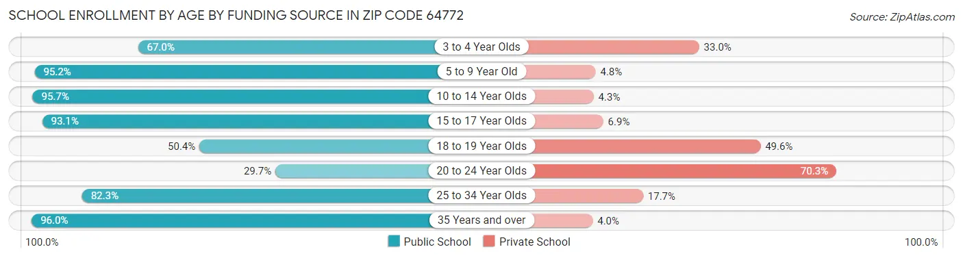 School Enrollment by Age by Funding Source in Zip Code 64772