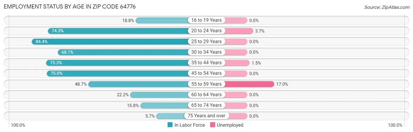 Employment Status by Age in Zip Code 64776