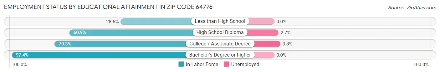 Employment Status by Educational Attainment in Zip Code 64776