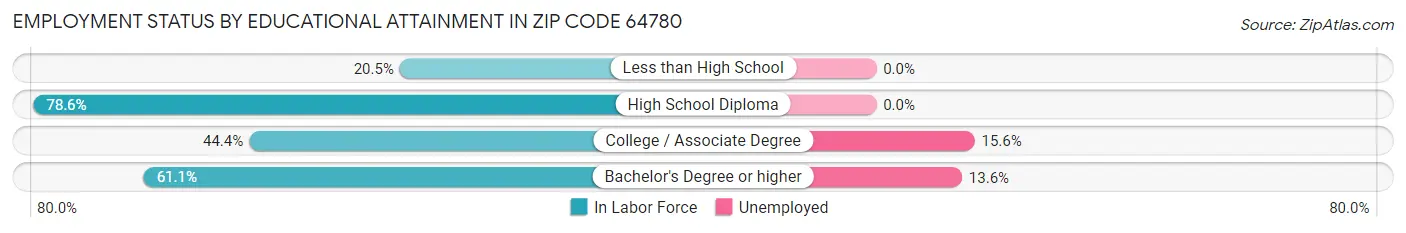 Employment Status by Educational Attainment in Zip Code 64780