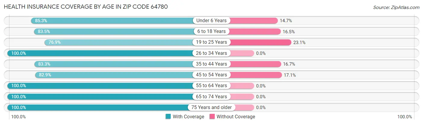 Health Insurance Coverage by Age in Zip Code 64780