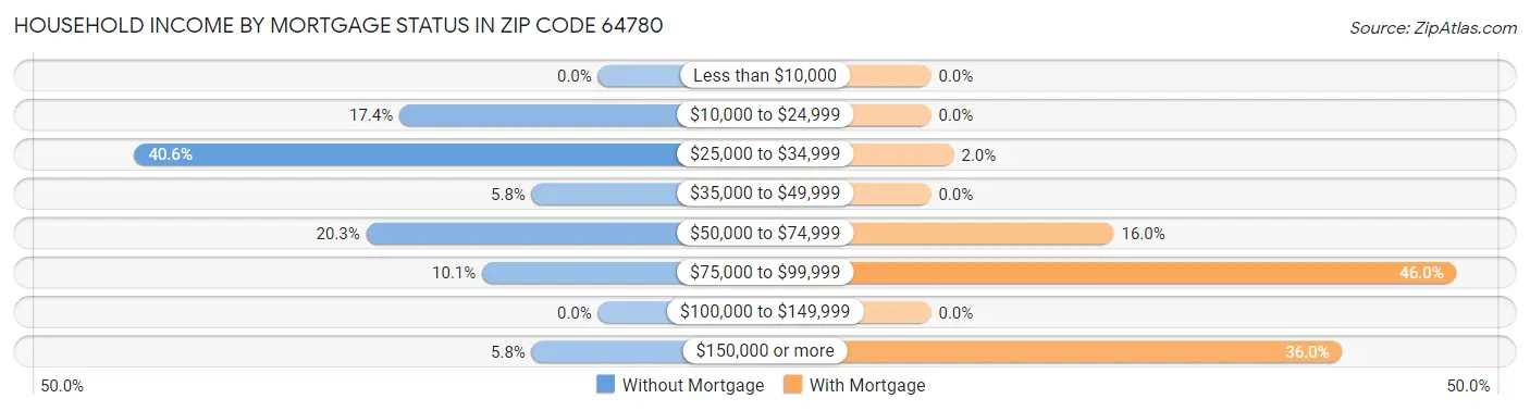 Household Income by Mortgage Status in Zip Code 64780