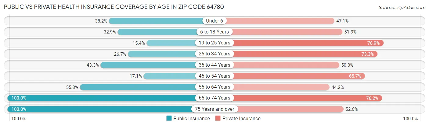 Public vs Private Health Insurance Coverage by Age in Zip Code 64780