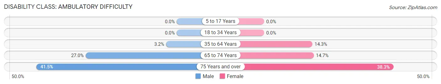 Disability in Zip Code 64784: <span>Ambulatory Difficulty</span>