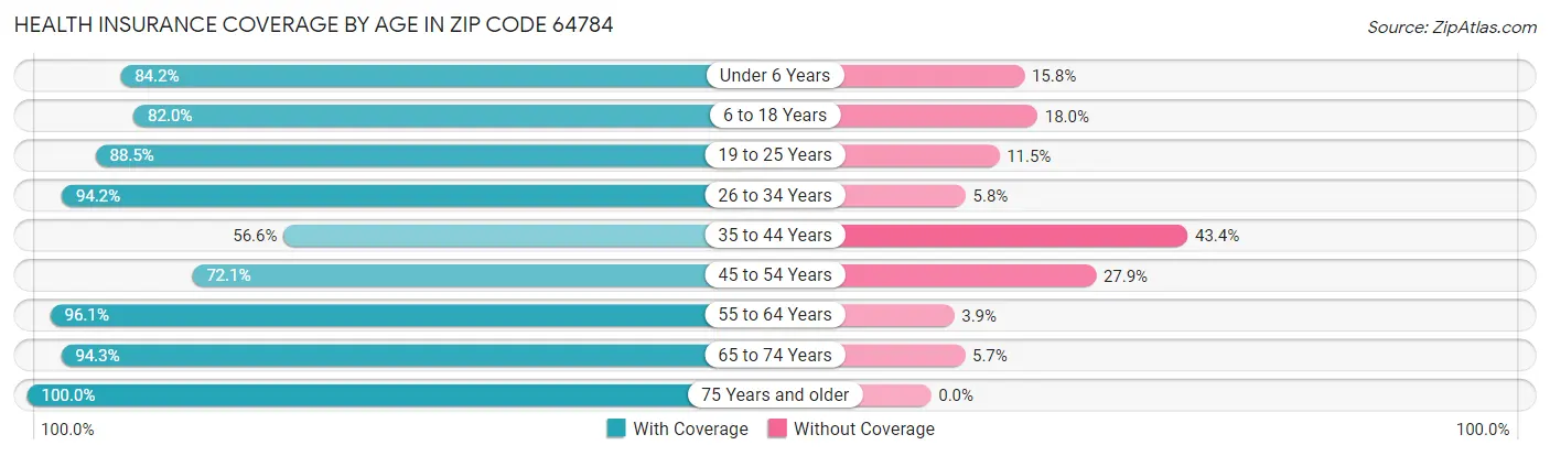 Health Insurance Coverage by Age in Zip Code 64784