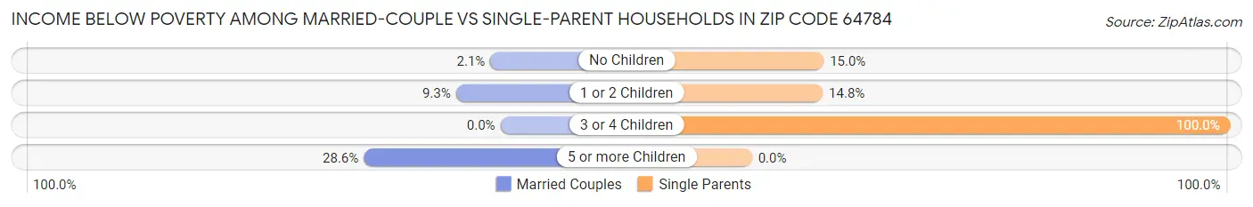 Income Below Poverty Among Married-Couple vs Single-Parent Households in Zip Code 64784