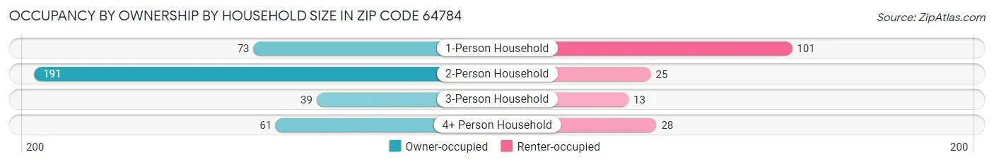 Occupancy by Ownership by Household Size in Zip Code 64784