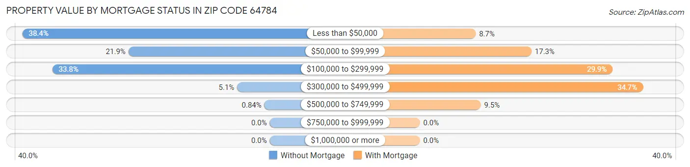 Property Value by Mortgage Status in Zip Code 64784