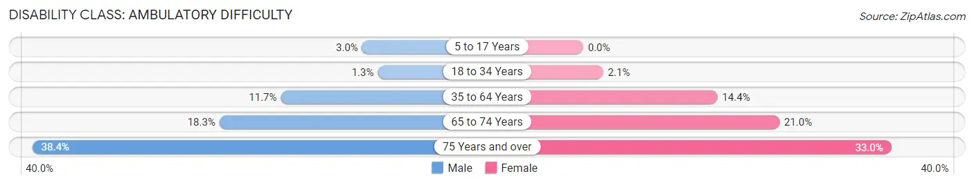 Disability in Zip Code 64801: <span>Ambulatory Difficulty</span>