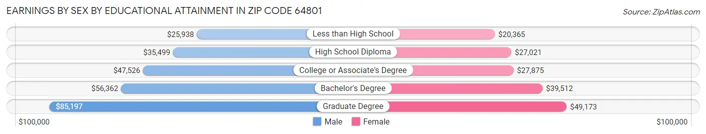 Earnings by Sex by Educational Attainment in Zip Code 64801