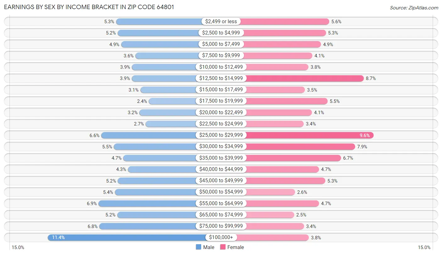 Earnings by Sex by Income Bracket in Zip Code 64801