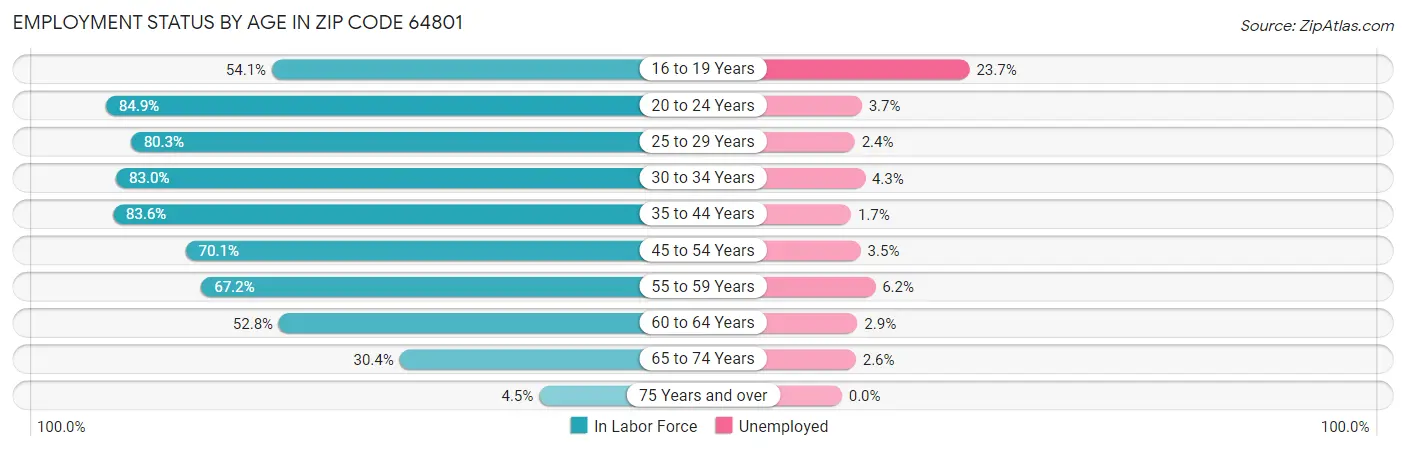 Employment Status by Age in Zip Code 64801