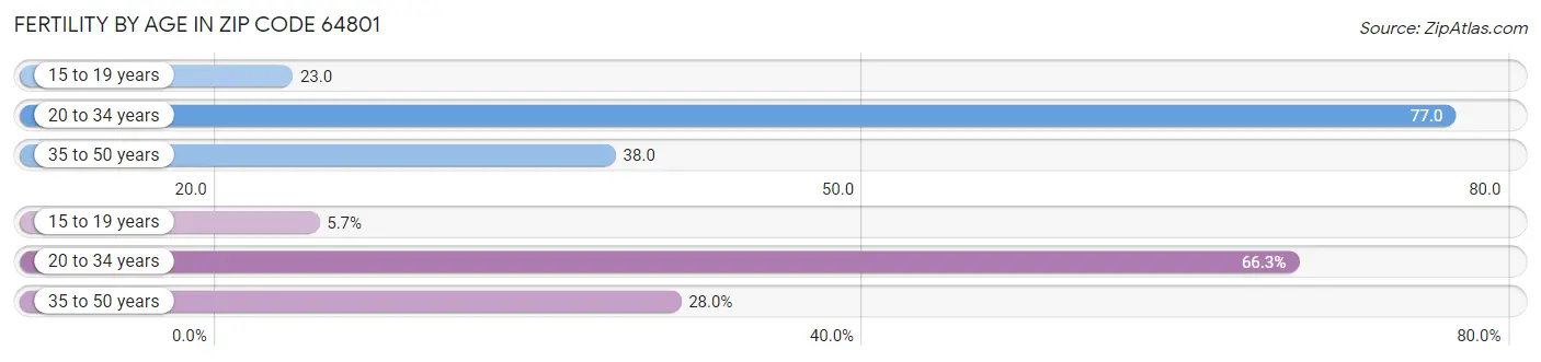 Female Fertility by Age in Zip Code 64801