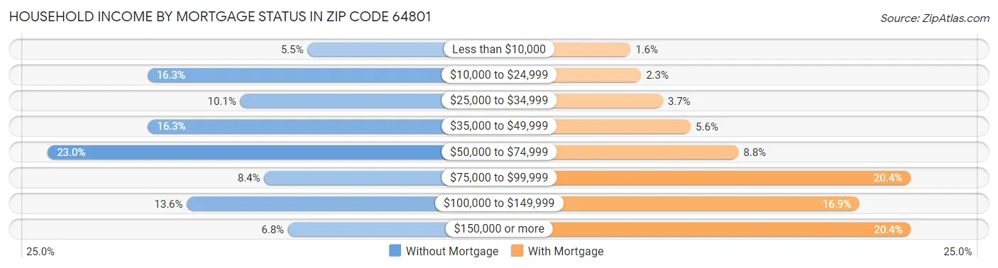 Household Income by Mortgage Status in Zip Code 64801