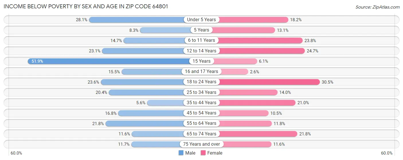 Income Below Poverty by Sex and Age in Zip Code 64801