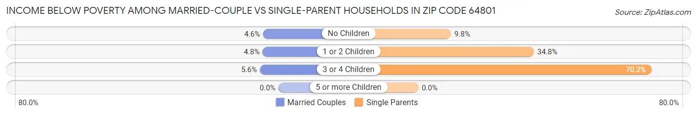 Income Below Poverty Among Married-Couple vs Single-Parent Households in Zip Code 64801