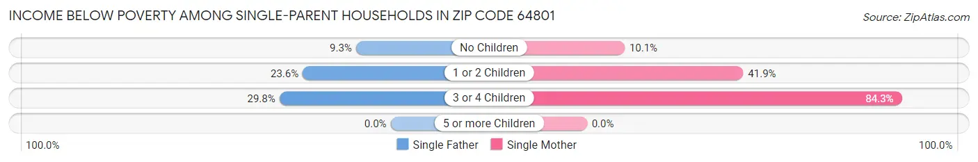 Income Below Poverty Among Single-Parent Households in Zip Code 64801