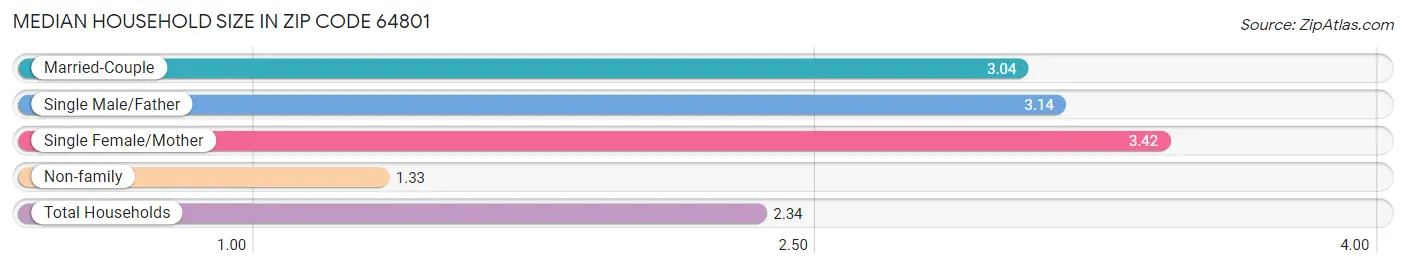 Median Household Size in Zip Code 64801