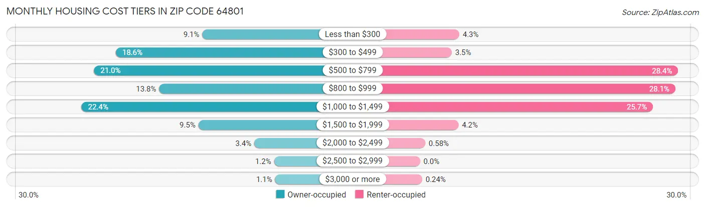 Monthly Housing Cost Tiers in Zip Code 64801