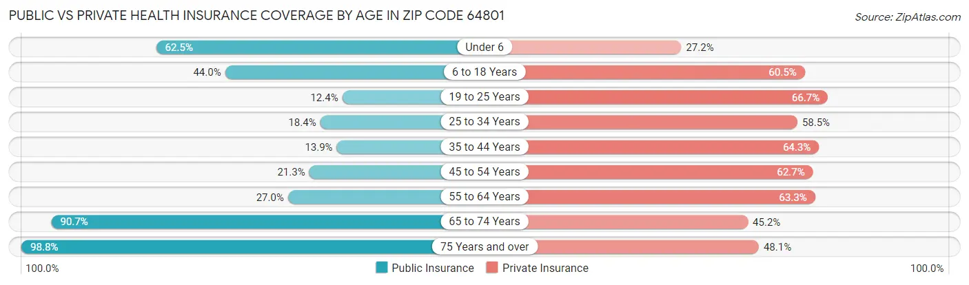 Public vs Private Health Insurance Coverage by Age in Zip Code 64801