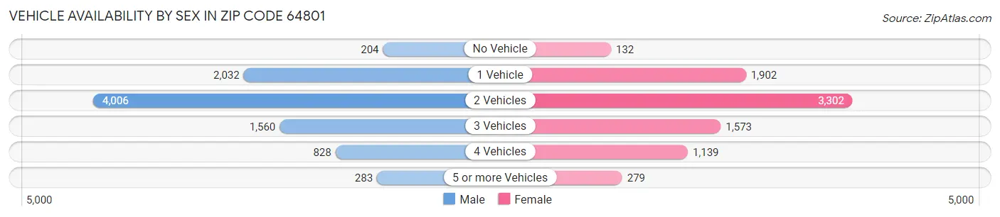 Vehicle Availability by Sex in Zip Code 64801