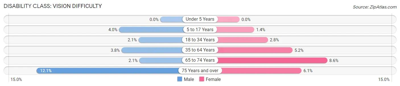 Disability in Zip Code 64801: <span>Vision Difficulty</span>