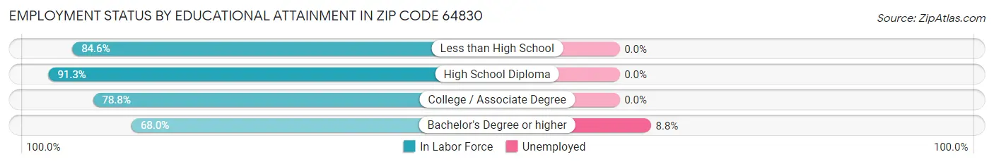 Employment Status by Educational Attainment in Zip Code 64830