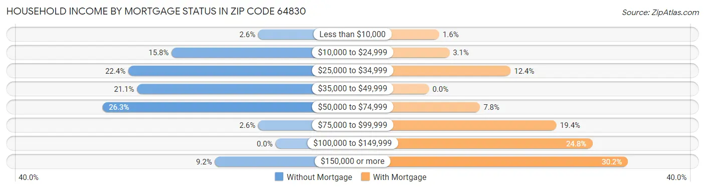 Household Income by Mortgage Status in Zip Code 64830