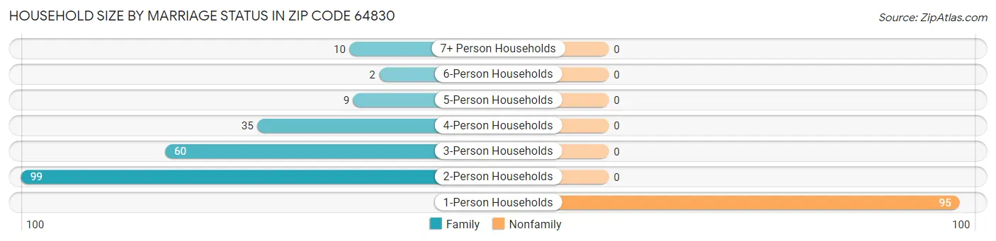 Household Size by Marriage Status in Zip Code 64830