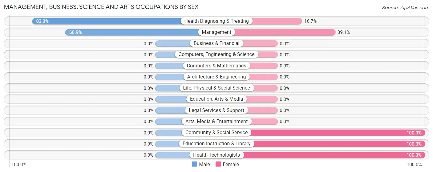 Management, Business, Science and Arts Occupations by Sex in Zip Code 64830