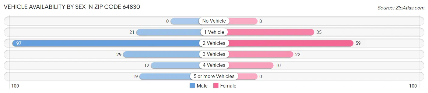 Vehicle Availability by Sex in Zip Code 64830