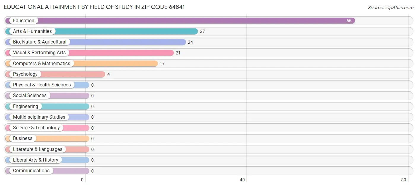 Educational Attainment by Field of Study in Zip Code 64841